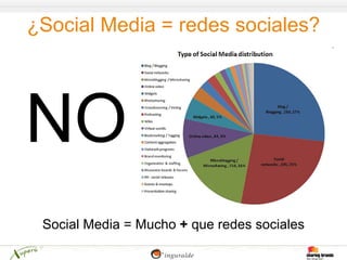 ¿Social Media = redes sociales?




 Social Media = Mucho + que redes sociales
 