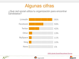 Algunas cifras
¿Qué red social utiliza tu organización para encontrar
candidatos?




                                    2009 Jobvite Social Recruitment Survey
 