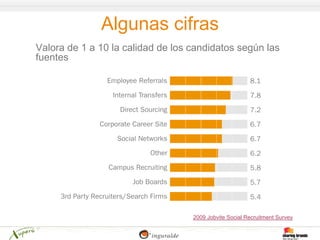 Algunas cifras
Valora de 1 a 10 la calidad de los candidatos según las
fuentes




                                   2009 Jobvite Social Recruitment Survey
 