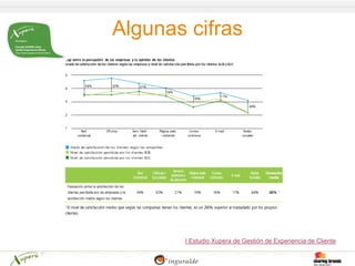 Algunas cifras




       I Estudio Xupera de Gestión de Experiencia de Cliente
 