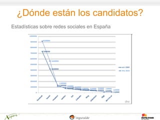 ¿Dónde están los candidatos?
Estadísticas sobre redes sociales en España
 