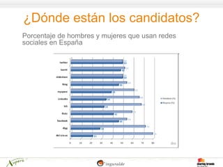 ¿Dónde están los candidatos?
Porcentaje de hombres y mujeres que usan redes
sociales en España
 