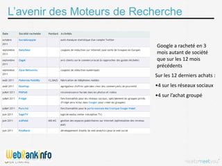L’avenir des Moteurs de Recherche

                            Google a racheté en 3
                            mois autant de société
                            que sur les 12 mois
                            précédents
                           Sur les 12 derniers achats :
                           •4 sur les réseaux sociaux
                           •4 sur l’achat groupé
 