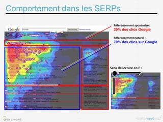 Comportement dans les SERPs
                          Référencement sponsorisé :
                          30% des clics Google

                          Référencement naturel :
                          70% des clics sur Google




                        Sens de lecture en F :
 
