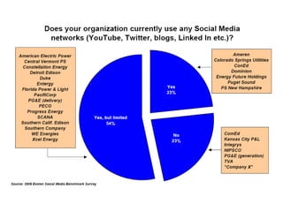 Twitter is getting crowded …Alabama Power / AlabamaPowerAmeren Illinois / IllinoisOutageAmeren Illinois / ActOnEnergyATCO Gas / ATCOGasAustin Energy / austinenergyAvista Utilities / Dan_At_AvistaAvista Utilities / AvistaCaresBasin Electric / Basin_ElectricCalifornia PUC / californiapucDirect Energy Texas / DirectEnergyTXDuke Energy / DukeEnergyStormENERGY STAR / ENERGY_STARFirst Choice Power / firstchoicepwrFlorida Power & Light / InsideFPLFlorida Power & Light / FlPowerAndLightFlorida Power & Light / fplgroupGeorgia Power / GeorgiaPowerGexa / GexaGexa Energy / GexaEnergyLee Wind Energy / LeeWindEnergyMidwest ENERGY Assoc / MEAenergyMemphis Gas, Light and Water / MLGWNational Grid / national_gridNashville Electric / NESpowerNebraska Public Power District/ itsyourpowerNV Energy/ NVEnergyOklahoma Wind Energy / OKisWindEnergyPNM / PNMtalkProgress Energy / progressenergyProgress Energy / EnergyAdvisorsPSNH / psnhSantee Cooper / santeecooperSCE&G / SCEGNewsSouthern Company / SouthernCompanyTacoma Water / TacomaWaterThe Gas Company / TheGasCompanyTri-State G&T /tristategtTXU Energy / TXUEnergyWatertown Utilities / watertownmuWe Energies / we_energies