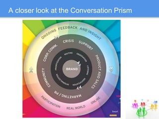 Best Practices, Legal ConcernsWhat is Social Media?Relationship BuildingConversationsUnscriptedMultimedia