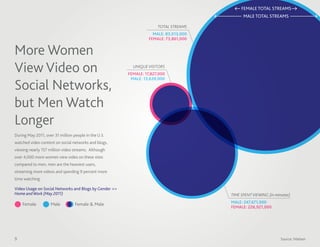 FEMALE TOTAL STREAMS
                                                                                             MALE TOTAL STREAMS

                                                                      TOTAL STREAMS
                                                                    MALE: 83,013,000
                                                                  FEMALE: 73,861,000


More Women
View Video on                                             UNIQUE VISITORS
                                                        FEMALE: 17,827,000


Social Networks,
                                                         MALE: 13,639,000




but Men Watch
Longer
During May 2011, over 31 million people in the U.S.
watched video content on social networks and blogs,
viewing nearly 157 million video streams. Although
over 4,000 more women view video on these sites
compared to men, men are the heaviest users,
streaming more videos and spending 9 percent more
time watching.

Video Usage on Social Networks and Blogs by Gender >>
Home and Work (May 2011)                                                               TIME SPENT VIEWING (in minutes)

    Female          Male          Female & Male                                        MALE: 247,671,000
                                                                                       FEMALE: 226,921,000




9                                                                                                                Source: Nielsen
 