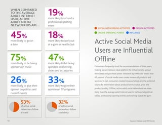 WHEN COMPARED
     TO THE AVERAGE
     ADULT INTERNET
     USER, ACTIVE
                                  19%
                                  more likely to attend a
     ADULT SOCIAL                 professional sporting
     NETWORKERS ARE…              event
                                                                  SOCIAL NETWORKING ACTIVITIES                 OFFLINE ACTIVITIES


     45%                          18%                             ONLINE SPENDING POWER                INFLUENCE


     more likely to go on
     a date
                                  more likely to work out
                                  at a gym or health club
                                                               Active Social Media
                                                               Users are Inﬂuential
     75%
     more likely to be heavy
                                  47%
                                  more likely to be heavy
                                                               Ofﬂine
     spenders on music            spenders on clothing,        Consumers frequently trust the recommendations of their peers,
                                  shoes and accessories        making social media an ideal platform for inﬂuencers to spread
                                                               their ideas and purchase power. Research by NM Incite shows that


     26%
     more likely to give their
                                  33%
                                  more likely to give their
                                                               60 percent of social media users create reviews of products and
                                                               services. In fact, consumer-created reviews/ratings are the preferred
                                                               source for information about product/service value, price and
                                                               product quality. Ofﬂine, active adult social networkers are more
     opinion on politics and      opinion on TV programs
                                                               likely than the average adult Internet user to be found at political
     current events
                                                               rallies, professional sporting events and working out at the gym.


              53%                          32%
              of active social             of active social
              networkers follow            networkers follow
              a brand                      a celebrity


10                                                                                                      Source: Nielsen and NM Incite
 