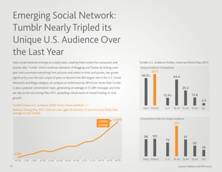 Emerging Social Network:
     Tumblr Nearly Tripled its
     Unique U.S. Audience Over
     the Last Year
     New social networks emerge on a daily basis, creating fresh outlets for consumers and                      Tumblr U.S. Audience Proﬁle, Home and Work (May 2011)
     brands alike. Tumblr, which combines elements of blogging and Twitter by letting users                     Unique Audience Composition
     post and customize everything from pictures and videos to links and quotes, has grown                               53.5
                                                                                                                 46.5%                     44.4
     signiﬁcantly over the last couple of years to become the 8th largest site in the U.S. Social
     Networks and Blogs category. An analysis of online buzz by NM Incite shows that Tumblr
     is also a popular conversation topic, generating an average of 21,280 messages and links                                                       25.2
     per day to the site during May 2011, spreading critical word-of-mouth fueling its viral
                                                                                                                                  12.9%                     13.6
     growth.
                                                                                                                                                                    3.9
     Tumblr Unique U.S. Audience (000) Trend, Home and Work >>
                                                                                                                  MALE FEMALE       2-17   18-34    35-49   50-64   65+
     Read as: During May 2011, Internet users aged 18-34 were 75 percent more likely than
     average to visit Tumblr

                                                                                                       11,870   Composition Index by Unique Audience
                                                                                       +183%
                                                                                       change                                                 175


                                                                                                                   98     101                        97
                                                                                                                                    79
                                                                                                                                                             62
                                                                                                                                                                    38
      4,199

      M ‘10    J ‘10   J ‘10   A ‘10   S ‘10   O ‘10   N ‘10   D ‘10   J ‘11   F ‘11   M ‘11   A ‘11    M ‘11     MALE FEMALE       2-17   18-34    35-49   50-64   65+

11                                                                                                                                              Source: Nielsen and NM Incite
 