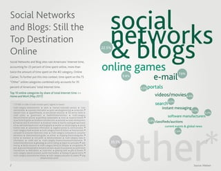 Social Networks
                                                                                             social
and Blogs: Still the
                                                                                             networks
                                                                                             & games
                                                                                                   blogs
Top Destination
Online
                                                                                            22.5%




                                                                                            online
Social Networks and Blog sites rule Americans’ Internet time,
accounting for 23 percent of time spent online, more than
twice the amount of time spent on the #2 category, Online

                                                                                                                         e-mail
                                                                                                                                            7.6%
Games. To further put this into context, time spent on the 75                                           9.8%
“Other” online categories combined only accounts for 35
percent of Americans’ total Internet time.                                                                     4.5%   portals
Top 10 online categories by share of total Internet time >>
Home and Work (May 2011)                                                                                                 videos/movies 4.4%
                                                                                                                                   4.0%
    * OTHER. In order of total minutes spent, highest to lowest:                                                          search
    multi-category entertainment - adult - Internet tools/web services - mass
    merchandiser - corporate information - sports - kids/games/toys - universities -
                                                                                                                               instant messaging
                                                                                                                                                     3.3%
    reserach tools - apparel/beauty - educational resources - full service banks &                                                                              3.2%
    credit unions - government - health/ﬁtness/nutrition - multi-category
    telecom/internet services - gambling /sweepstakes - music - coupons/rewards -
                                                                                                                                   software manufacturers
    isp - home & garden - hardware manufacturers - personals - career development                                     2.9% classiﬁeds/auctions




                                                                                                    other
    - ﬁnancial news & information - broadcast media - food & cooking - maps/travel




                                                                                                         *
    info - real estate/apartments - photography - weather - cellular/paging - special
    interest news - automotive information - targeted portals & communicaties -
                                                                                                                                 current events & global news
    multi-category travel - books - multi-category home & fashion - ﬁnancial tools -
    computer & consumer electronics news - multi-category computers & consumer
                                                                                                                                          2.6%
    electronics - directories/local guides - airlines - shopping directories/guides -
    humor - insurance - non-proﬁt - delivery/stampes - multi-category news &
    information - credit card - multi-category ﬁnance/insurance/investments -
    hotels/hotel directories - genealogy - online trading - religion & spirituality - web       35.1%
    hosting - family resources - multi-category family & lifestyles - arts/graphics -
    pets - ground transportation - events - loans - parts & accessories - automotive
    manufacturer - destinations - cruise lines - greeting cards - gifts & ﬂowers -
    multi-category special occasions - free merchandise - holidays & special events -
    multi-category automotive - military - multi-category education & careers - long
                                    distance/local carrier


2                                                                                                                                                     Source: Nielsen
 