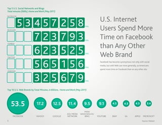 Top 5 U.S. Social Networks and Blogs
Total minutes (000s), Home and Work (May 2011)


                                                                                        U.S. Internet
FACEBOOK




BLOGGER
           5 3,4 5 7 , 2 5 8                                                mn.
                                                                                        Users Spend More
              ,7 2 3,7 9 3                                                  mn.
                                                                                        Time on Facebook
TUMBLR
                                                                                        than Any Other
              ,6 2 3,5 2 5                                                  mn.
                                                                                        Web Brand
TWITTER




              ,5 6 5, 1 5 6
                                                                                        Facebook has become synonymous not only with social
                                                                                        media, but with Web use more generally, as Americans
                                                                            mn.
                                                                                        spend more time on Facebook than on any other site.
LINKEDIN




              ,3 2 5 ,6 7 9                                                 mn.


Top 10 U.S. Web Brands by Total Minutes, in Billions, Home and Work (May 2011)




    53.5                    17.2             12.5           11.4           9.5         9.1           4.5         4.3          4.3         3.4

                                                                            MSN/
                                                          AOL MEDIA    WINDOWSLIVE/
     FACEBOOK               YAHOO!          GOOGLE        NETWORK           BING      YOUTUBE        EBAY         EA         APPLE    MICROSOFT

5                                                                                                                                    Source: Nielsen
 