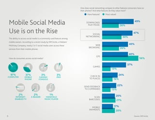 How does social networking compare to other features consumers have on
                                                                          their phones? And what features do they value most?
                                                                                 Have featured       Most valued



    Mobile Social Media                                                         DOWNLOAD/
                                                                                 PLAY MUSIC                          26%
                                                                                                                                     49%



    Use is on the Rise                                                              SOCIAL                                          47%
                                                                                NETWORKING                               30%
    The ability to access social media is a commonly used feature among
    mobile owners. According to a recent study by NM Incite, a Nielsen/
    McKinsey Company, nearly 2 in 5 social media users access these                    WEB                                     40%
                                                                                   BROWSING                          26%
    services from their mobile phones.

                                                                                                                               40%
                                                                                           GPS
    How do consumers access social media?                                                                                                  56%

                                                                                                                             37%
                                                                                       GAMES
                                                                                                            13%

     97%               37%                 3%              3%                       CHECK IN                     24%
COMPUTER              MOBILE             GAMING           iPAD
                      PHONE              CONSOLE                                   TO PLACES                  16%

                                                                              SEND FEEDBACK                        22%
                                                                               TO COMPANIES                 13%
               2%               2%                 1%                                                            20%
            INTERNET-        E-READER         HANDHELD                                 SCAN
           ENABLED TV                        MUSIC PLAYER                          BARCODES                        21%

                                                                                      MOBILE                  17%
                                                                                   PAYMENTS                      20%
6                                                                                                                                    Source: NM Incite
 