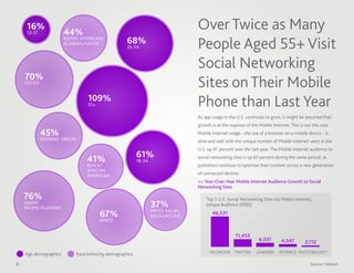 16%
     13-17             44%
                                                                                 Over Twice as Many
                                                    68%
                                                                                 People Aged 55+ Visit
                       NATIVE AMERICAN/
                       ALASKAN NATIVE
                                                    35-54


                                                                                 Social Networking
    70%
    OTHER
                                                                                 Sites on Their Mobile
                                 109%
                                 55+                                             Phone than Last Year
                                                                                 As app usage in the U.S. continues to grow, it might be assumed that
                                                                                 growth is at the expense of the Mobile Internet. This is not the case.
             45%                                                                 Mobile Internet usage - the use of a browser on a mobile device - is
             HISPANIC ORIGIN                                                     alive and well with the unique number of Mobile Internet users in the
                                                                                 U.S. up 47 percent over the last year. The Mobile Internet audience to

                                 41%                      61%                    social networking sites is up 62 percent during the same period, as
                                                          18-34
                                 BLACK/                                          publishers continue to optimize their content across a new generation
                                 AFRICAN
                                 AMERICAN                                        of connected devices.
                                                                                 << Year-Over-Year Mobile Internet Audience Growth to Social
                                                                                 Networking Sites

    76%                                                                              Top 5 U.S. Social Networking Sites via Mobile Internet,
    ASIAN/
    PACIFIC ISLANDER                                              37%                Unique Audience (000s)
                                                                  MIXED RACIAL
                                       67%                        BACKGROUND
                                                                                        46,531
                                       WHITE


                                                                                                    11,453
                                                                                                                 6,031       4,047        2,112

    Age demographics        Race/ethnicity demographics                                FACEBOOK TWITTER         LINKEDIN    MYSPACE PHOTOBUCKET

8                                                                                                                                            Source: Nielsen
 