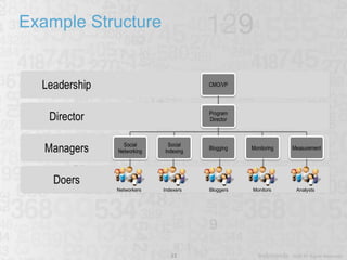 Example Structure Networkers Indexers Bloggers Monitors Analysts 