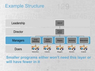 Example Structure Networkers Indexers Bloggers Monitors Analysts Smaller programs either won’t need this layer or will have fewer in it 