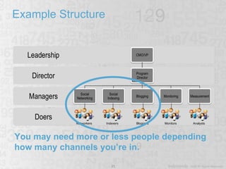 Example Structure Networkers Indexers Bloggers Monitors Analysts You may need more or less people depending how many channels you’re in. 