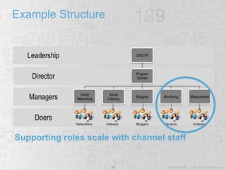 Example Structure Networkers Indexers Bloggers Monitors Analysts Supporting roles scale with channel staff 