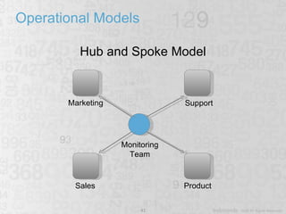 Operational Models Hub and Spoke Model Monitoring Team Marketing Support Sales Product 