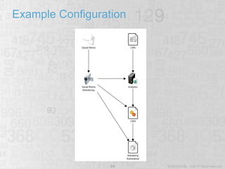 Example Configuration 