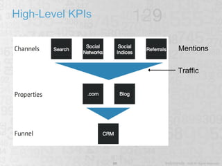 High-Level KPIs Mentions Traffic 