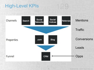 High-Level KPIs Mentions Conversions Opps Traffic Leads 