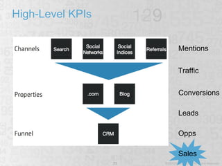 High-Level KPIs Mentions Conversions Opps Traffic Leads Sales 