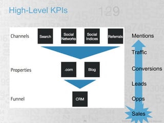 High-Level KPIs Mentions Conversions Opps Traffic Leads Sales 