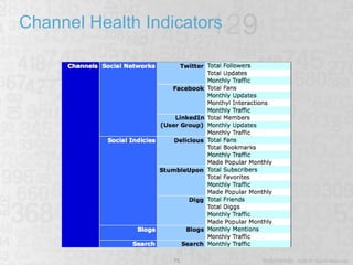 Channel Health Indicators 
