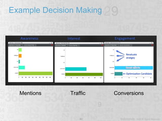 Example Decision Making Mentions Conversions Traffic 