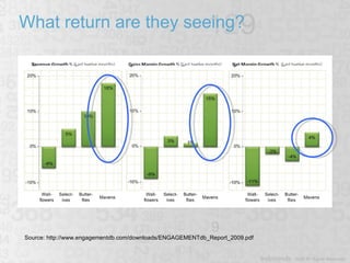 What return are they seeing? Source: http://www.engagementdb.com/downloads/ENGAGEMENTdb_Report_2009.pdf 