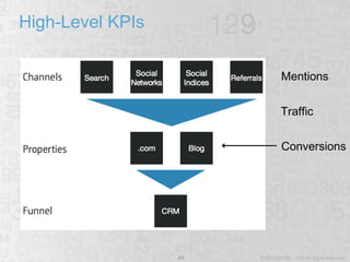 High-Level KPIs Mentions Conversions Traffic 