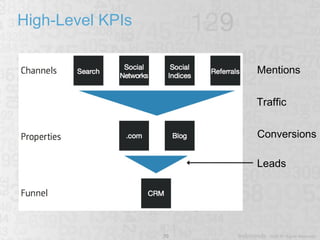 High-Level KPIs Mentions Conversions Traffic Leads 