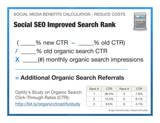 SOCIAL MEDIA BENEFITS CALCULATION - REDUCE COSTS

Social SEO Improved Search Rank

 ( _____% new CTR − _____% old CTR)
/ _...