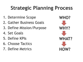 Strategic Planning Process
1.  Determine Scope          WHO?
2.  Gather Business Goals
3.  Define Mission/Purpose   WHY?
4.  Set Goals
5.  Define KPIs              WHAT?
6.  Choose Tactics
7.  Define Metrics           HOW?
 