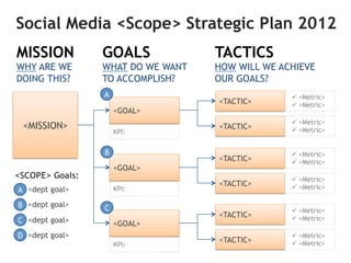Step 1: Determine Scope
What aspect of the business will use social media?

             Marketing & PR             IT
   ...