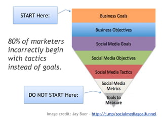 START Here:



80% of marketers
incorrectly begin
with tactics
instead of goals.


      DO NOT START Here:


                 Image credit: Jay Baer - http://j.mp/socialmediagoalfunnel
 