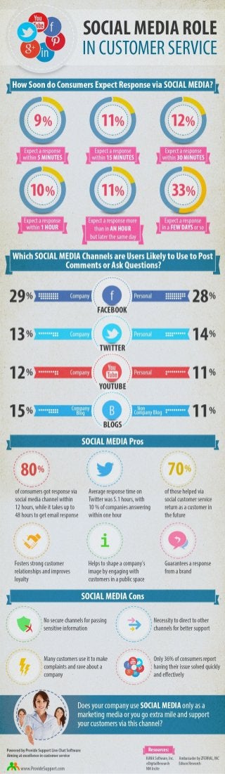 Social Media Role for Customer Service [Infographic]