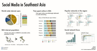 Social Media in Southeast Asia
Latin
America
9%
Middle
East / Africa
9%

N. America
14%

Share of Asia Pacific Online Population

World wide internet users

Asia Pacific
41%

Europe
27%

Popular networks in the region

Time spent online in SEA
March 2013

Top Social Networks by Country

Time spent online overwhelmingly dedicated
to social networking.

Singapore
Facebook

Rest of APAC, 13.5%
SEA, 9.6%
Japan, 11.4%

Share of Total Minutes Spent Online

China, 54%

19.7%

Internet users alone in ASEAN 6 outnumber entire
population of Italy.

>

21.6%

15.4%

19.3%

Tumblr

4.9

LinkedIn

7.0

Thailand
Facebook

15.9

Twitter

13.9

26.4
10.5

Philippines
89.2%

Facebook

92.1%

Twitter

10.8

20.3

Indonesia

25.4%

21.9%

9.4

Tumblr

LinkedIn

9.2

LinkedIn

8.6

Tagged Inc.

13.2%

Socialcam

5.7
5.3

Pantown

Yahoo! Profile

6.5

6.1

12.6

Data for March, 2013 via comScore.

32.3%

Thailand

30.8%

Philippines
Singapore

16.9%

16.1%

41.5%

16.1%

14.2%

17.3%

17.7%

Social network focus

17.5%

FB Monthly Users

14.5%

(millions of people)

LinkedIn Usage
48

LinkedIn users as % of population

19.5%

Malaysia

30
0%

10% 20%

30

40

50

60

70

80

90

Philippines

100

Indonesia

18
Social Networking
News/Information

LinkedIn users as % of online population

Singapore

Services
Retail

12

Entertainment
Other

Thailand

13

Vietnam

2.7

0%

5

10

15

20

25

30

35

Recent LinkedIn user data, courtesy of Socialbackers.com.

do

In
s
ne
ia

es
in

pp

ili

sia

nd

la

ai

Ph

Th

ay

m

e
or

ap

na

al

M

et

Vi

@SEAdevelopment

5.9

32.9

Tumblr

ng

laurencebradford.com

total population = 61 million

Yahoo! Profile

82.3%

LinkedIn

Si

internet users = 62 million

LinkedIn

10.2

3.9

Twitter

Malaysia

SEA internet population

12.4

Kenhsinivien

Malaysia

13.2%

80.2%

Twitter

Diendanbaclieu

10.2

Facebook

Vietnam
Total 644 million

16.0%

Facebook

Zing.me

16.0

Twitter

Goodreads

Worldwide

74.5%

20.1

Tumblr

India, 11.5%

Facebook

65.9%

LinkedIn

Indonesia

Vietnam

Facebook self-reported data, March 2013.

World Bank
wearesocial.sg
Socialbackers.com

comScoreʼs “Southeast Asia Digital Future in Focus: 2013”

 