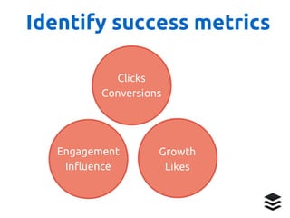 Growth
Likes
Clicks
Conversions
Engagement
Influence
Identify success metrics
 