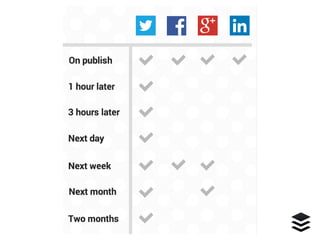 Social Media Strategy: How Much Time Does a Good Strategy Take? Slide 16