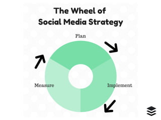 Social Media Strategy: How Much Time Does a Good Strategy Take? Slide 7