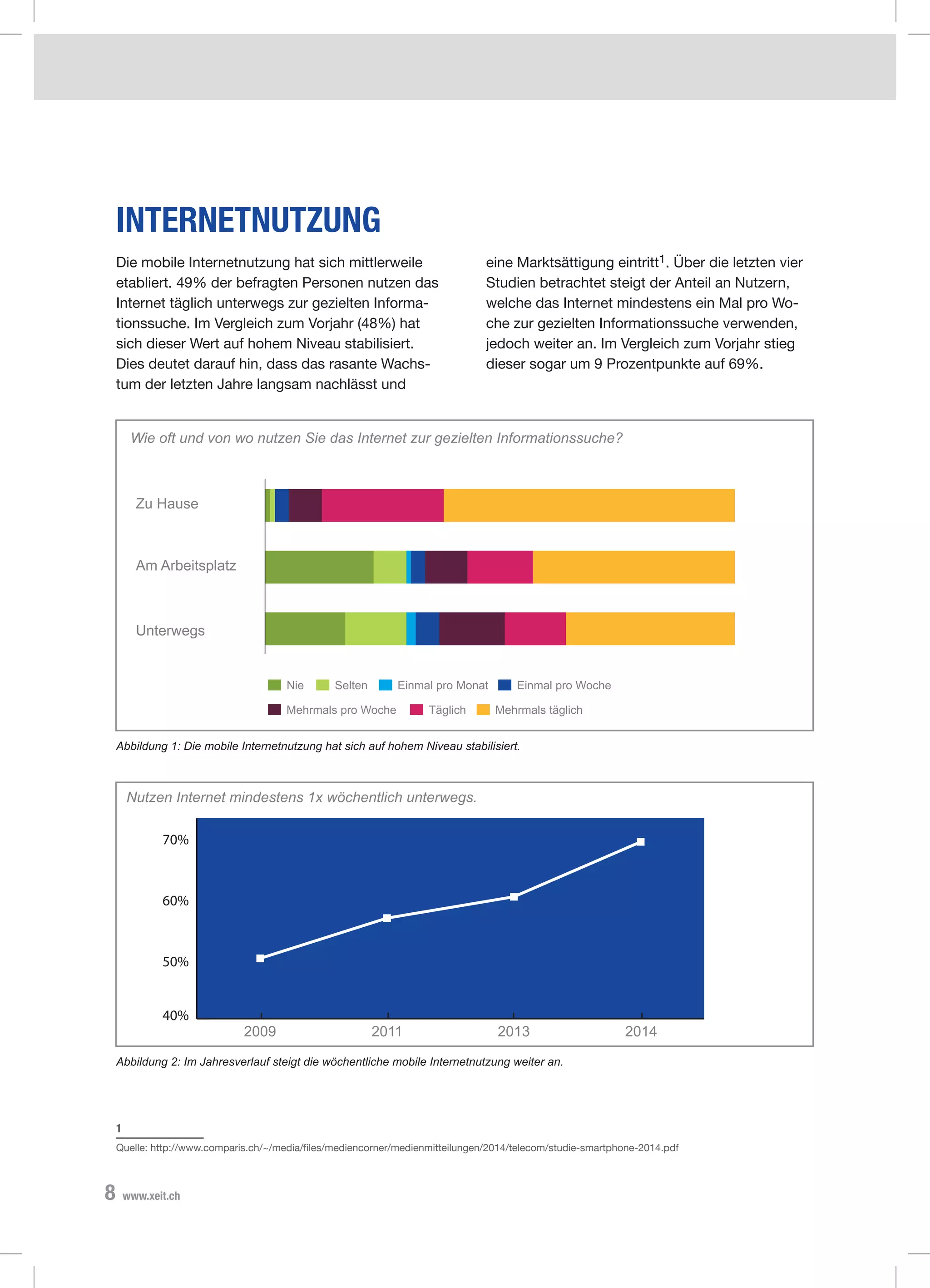 8 www.xeit.ch
Internetnutzung
Die mobile Internetnutzung hat sich mittlerweile
etabliert. 49% der befragten Personen nutzen das
Internet täglich unterwegs zur gezielten Informa-
tionssuche. Im Vergleich zum Vorjahr (48%) hat
sich dieser Wert auf hohem Niveau stabilisiert.
Dies deutet darauf hin, dass das rasante Wachs-
tum der letzten Jahre langsam nachlässt und
eine Marktsättigung eintritt1. Über die letzten vier
Studien betrachtet steigt der Anteil an Nutzern,
welche das Internet mindestens ein Mal pro Wo-
che zur gezielten Informationssuche verwenden,
jedoch weiter an. Im Vergleich zum Vorjahr stieg
dieser sogar um 9 Prozentpunkte auf 69%.
1
Quelle: http://www.comparis.ch/~/media/files/mediencorner/medienmitteilungen/2014/telecom/studie-smartphone-2014.pdf
Abbildung 1: Die mobile Internetnutzung hat sich auf hohem Niveau stabilisiert.
Abbildung 2: Im Jahresverlauf steigt die wöchentliche mobile Internetnutzung weiter an.
Unterwegs
Wie oft und von wo nutzen Sie das Internet zur gezielten Informationssuche?
Am Arbeitsplatz
Zu Hause 9.83%
Nie Selten Einmal pro Monat Einmal pro Woche
Mehrmals pro Woche Täglich Mehrmals täglich
40%
50%
60%
70%
2009 2011 2013 2014
Nutzen Internet mindestens 1x wöchentlich unterwegs.
 