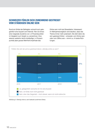 10 www.xeit.ch
SCHWEIZER FÜHLEN SICH ZUNEHMEND GESTRESST
VOM STÄNDIGEN ONLINE SEIN
Rund ein Drittel der Befragten wünscht sich gele-
gentlich eine Auszeit vom Internet. Hier ist erneut
eine marginale Zunahme von +2 Prozentpunkten
im Vergleich zum Vorjahr zu verzeichnen. Eine
ebenso weiterhin leicht rückläufige ( -4 Prozent-
punkte) aber grosse Mehrheit empfindet das
Online sein nicht als Stressfaktor. Interessant:
im Mehrjahresvergleich wird deutlich, dass das
Thema immer mehr polarisiert. Die Zahl derer die
sich gestresst fühlen – entweder vom Online sein
oder vom Offline sein – nimmt zu. In beide Rich-
tungen.
Abbildung 3: Ständig online zu sein bedeutet zunehmend Stress.
Fühlen Sie sich ab und zu gestresst davon, ständig online zu sein?
2016 2017 2018 2019
Ja, gelegentlich wünsche ich mir eine Auszeit
Nein, ich fühle mich nicht gestresst
Nein, eher das Gegenteil – mich stresst, wenn ich nicht online bin
0
20
40
60
80
100
4%
60%
36%
7%
57%
36%
5%
61%
34%
4%
64%
32%
 