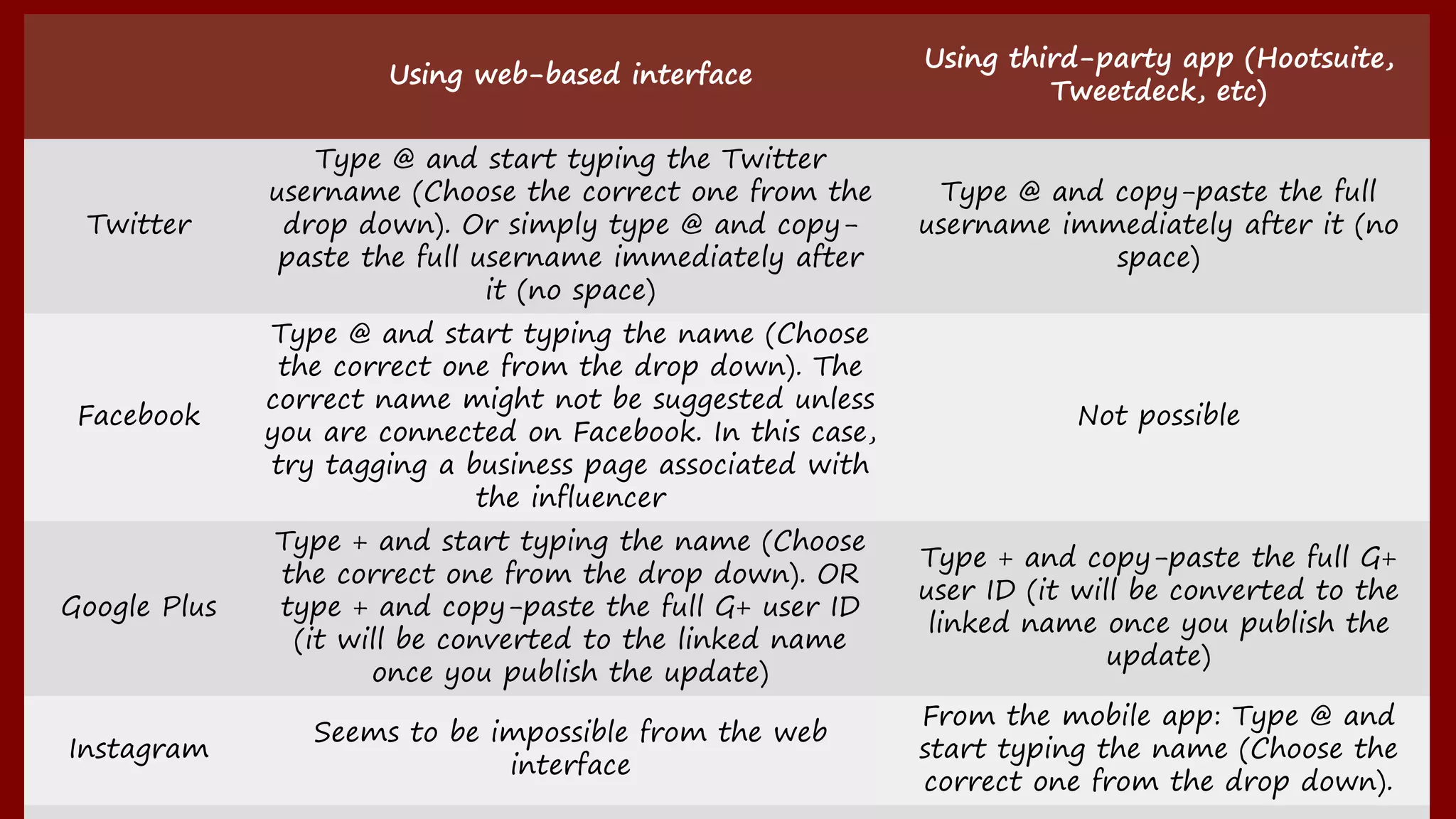 Using web-based interface
Using third-party app (Hootsuite, Tweetdeck,
etc)
Twitter
Type @ and start typing the Twitter username (Choose
the correct one from the drop down). Or simply type @
and copy-paste the full username immediately after it (no
space)
Type @ and copy-paste the full username
immediately after it (no space)
Facebook
Type @ and start typing the name (Choose the correct
one from the drop down). The correct name might not be
suggested unless you are connected on Facebook. In
this case, try tagging a business page associated with
the influencer
Not possible
Google Plus
Type + and start typing the name (Choose the correct
one from the drop down). OR type + and copy-paste the
full G+ user ID (it will be converted to the linked name
once you publish the update)
Type + and copy-paste the full G+ user ID (it will
be converted to the linked name once you
publish the update)
Instagram Seems to be impossible from the web interface
From the mobile app: Type @ and start typing
the name (Choose the correct one from the drop
down).
Linkedin
Type @ and start typing the name (Choose the correct
one from the drop down).
Not possible
 