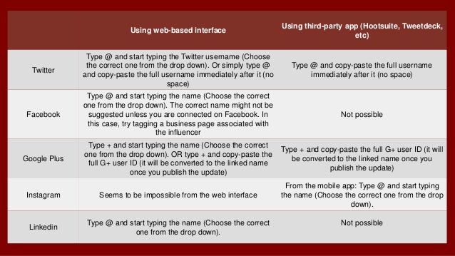 Social Media Tagging Cheatsheet: How to Tag Users on Twitter, Facebook, Linkedin, Instagram, Google Plus Slide 2