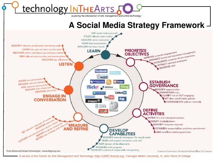 Social Media In Theory And In The Field Camt