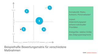 Beispielhafte Bewertungsmatrix für verschiedene
Maßnahmen
Quelle: Goldbach Interactive
Komplexität: Risiko,
Aufwand, Personalbedarf
Impact:
Zielerreichungsgrad
anhand individueller
Prioritäten
Kreisgröße: relative Größe
des Zielgruppensegments
 