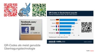 QR-Codes als meist genutzte
Übertragungstechnologie
Quelle: Statista
 