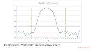 Idealtypischer Verlauf des Kommentarvolumens
Quelle: SocialMediaFacts
 