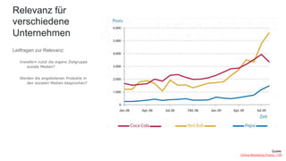 Leitfragen zur Relevanz:
Inwiefern nutzt die eigene Zielgruppe
soziale Medien?
Werden die angebotenen Produkte in
den sozialen Medien besprochen?
Relevanz für
verschiedene
Unternehmen
Quelle:
Online Marketing Praxis, T3N
 
